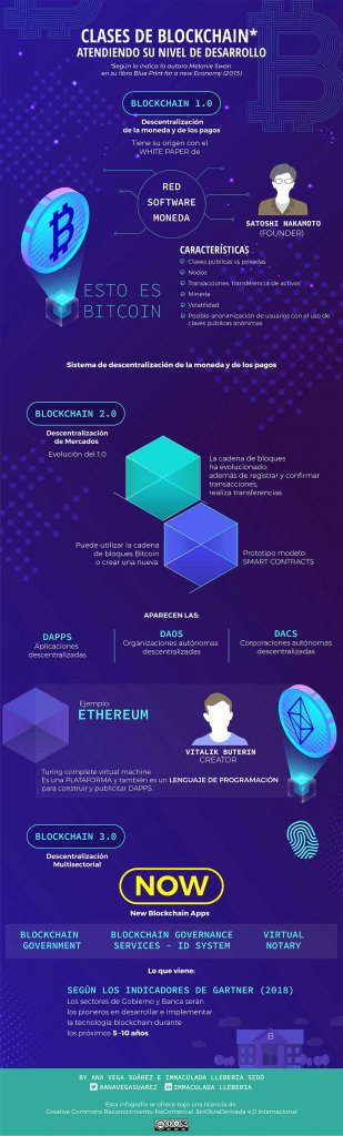 Clases de Blockchain y sus perspectivas de crecimiento